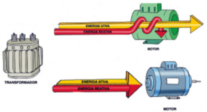 O que significa Energia Reativa Excedente (EREX, FER)?